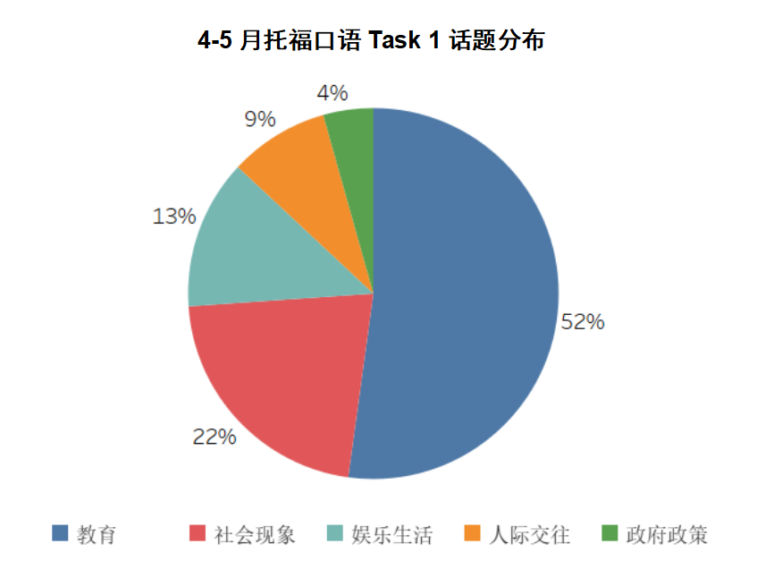 4-5月托福考情回顾：考题再现生命的惊鸿一瞥，写作超8成是旧题