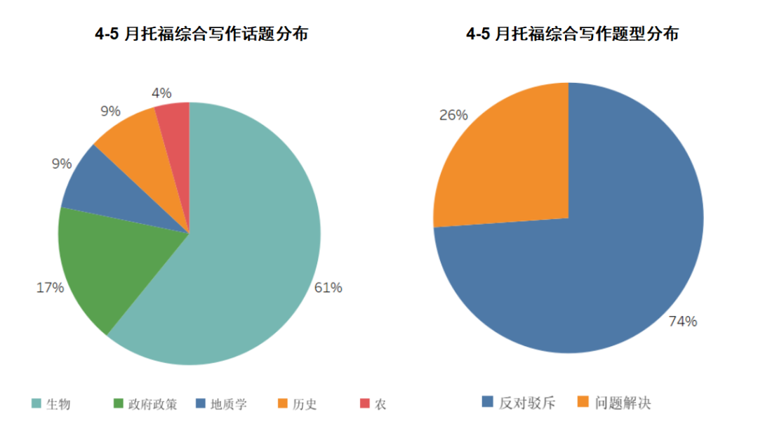 4-5月托福考情回顾：考题再现生命的惊鸿一瞥，写作超8成是旧题