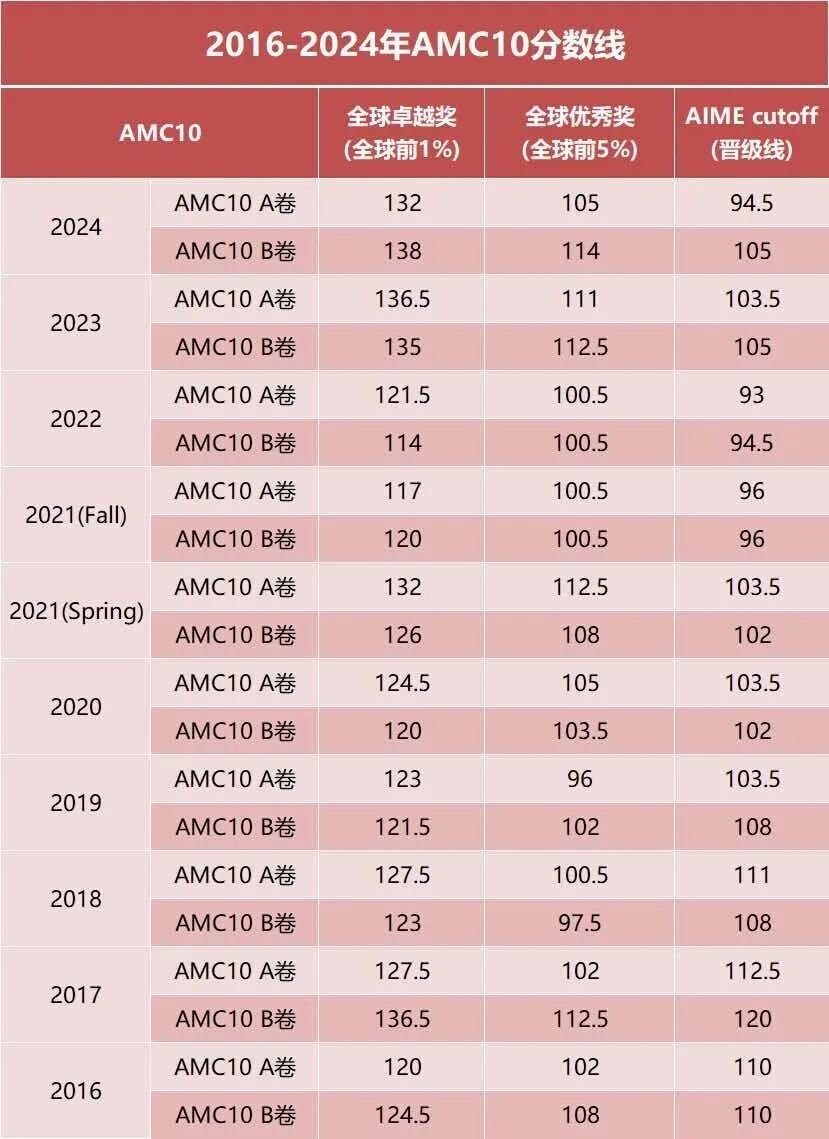2010-2025年AMC10数学竞赛获奖分数线汇总！
