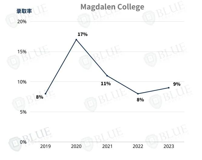 这个学院只收80人？|牛津学院盘点03