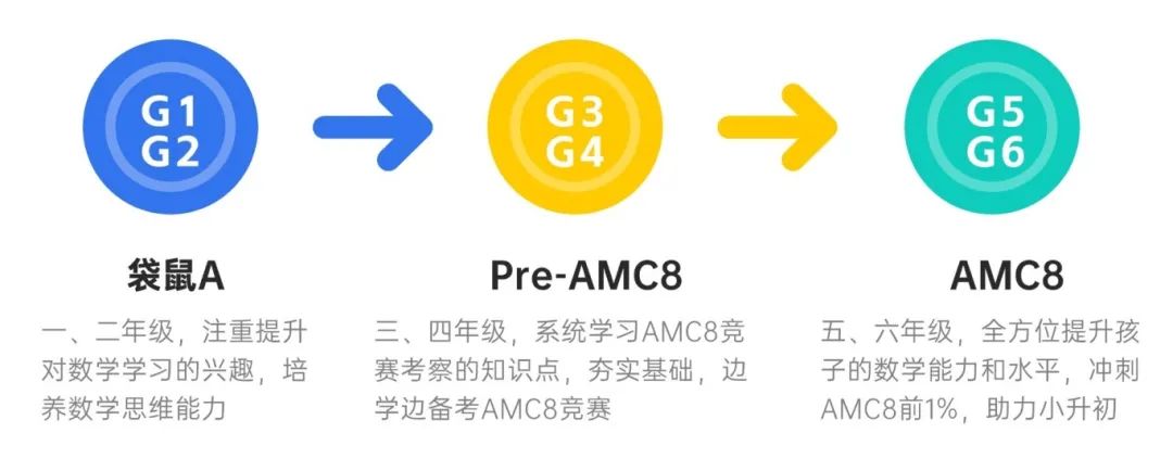 袋鼠数学竞赛成绩已出！拿到什么奖可以考AMC8?