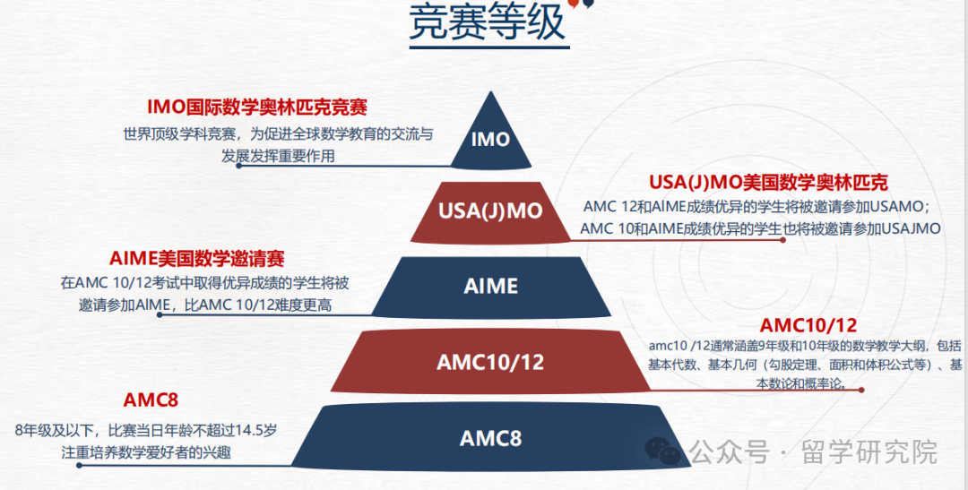 2025年AMC数学竞赛新手家长必看！AMC竞赛从几岁开始准备？