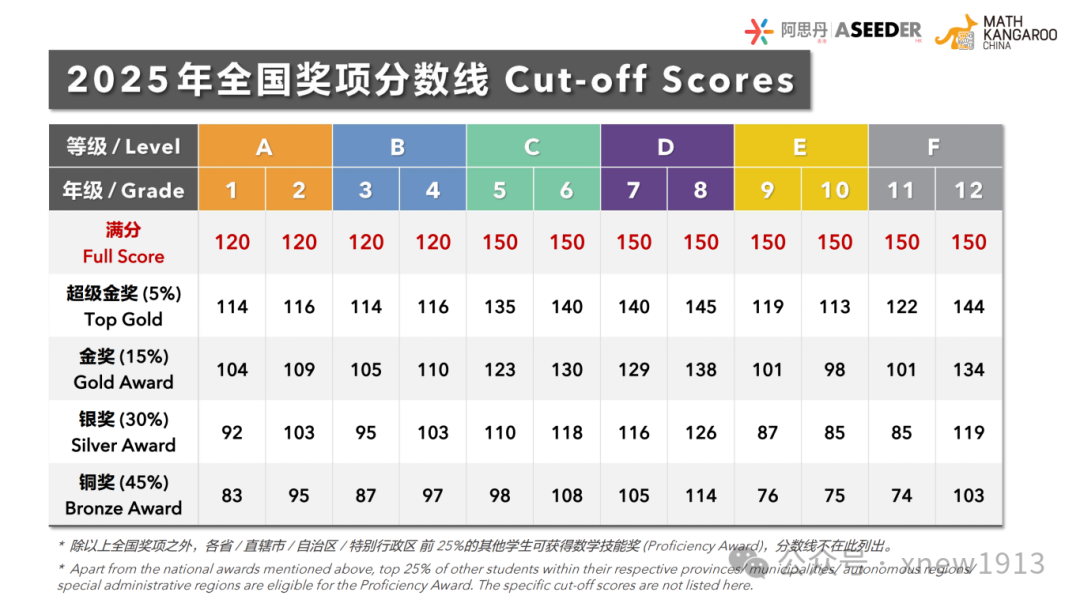 2025年袋鼠数学竞赛分数线揭秘 考AMC8竞赛竟然有门槛？