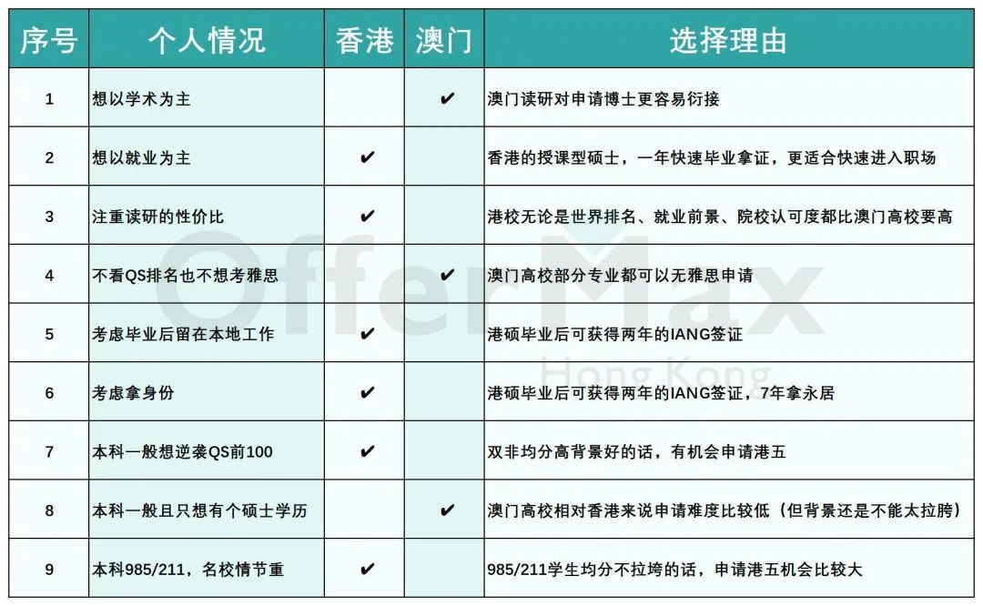 26年留学读研，澳门两年制硕士和香港一年制哪个比较好？