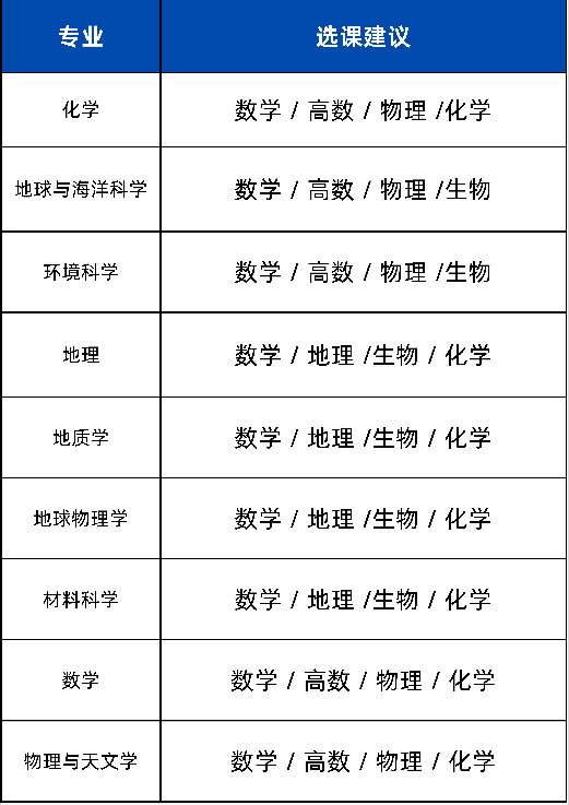 【超全】Alevel选课攻略来啦！涉及艺术、工程、医学、自然科学、社会科学与管理方向！