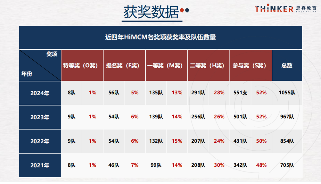 爬藤必看！参加HIMCM需要具备哪些能力？保姆级备赛指南！