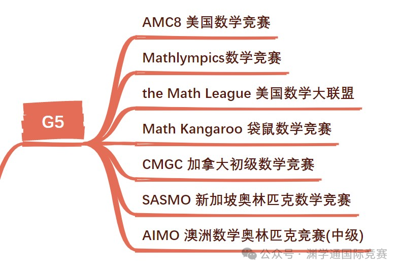 贯穿1-12年级的数学竞赛规划表！如何选择/规划就看这一篇！