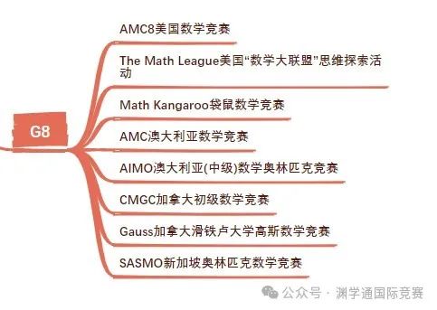 贯穿1-12年级的数学竞赛规划表！如何选择/规划就看这一篇！