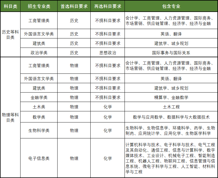 一文秒懂 | 西交利物浦大学2025年在江苏省综合评价招生简章已正式发布！报考流程、历年招录情况等全方位解析！