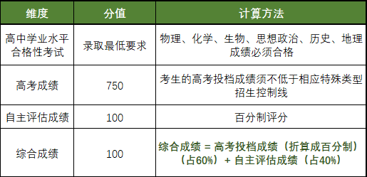 一文秒懂 | 西交利物浦大学2025年在江苏省综合评价招生简章已正式发布！报考流程、历年招录情况等全方位解析！