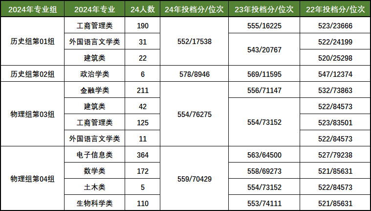 一文秒懂 | 西交利物浦大学2025年在江苏省综合评价招生简章已正式发布！报考流程、历年招录情况等全方位解析！