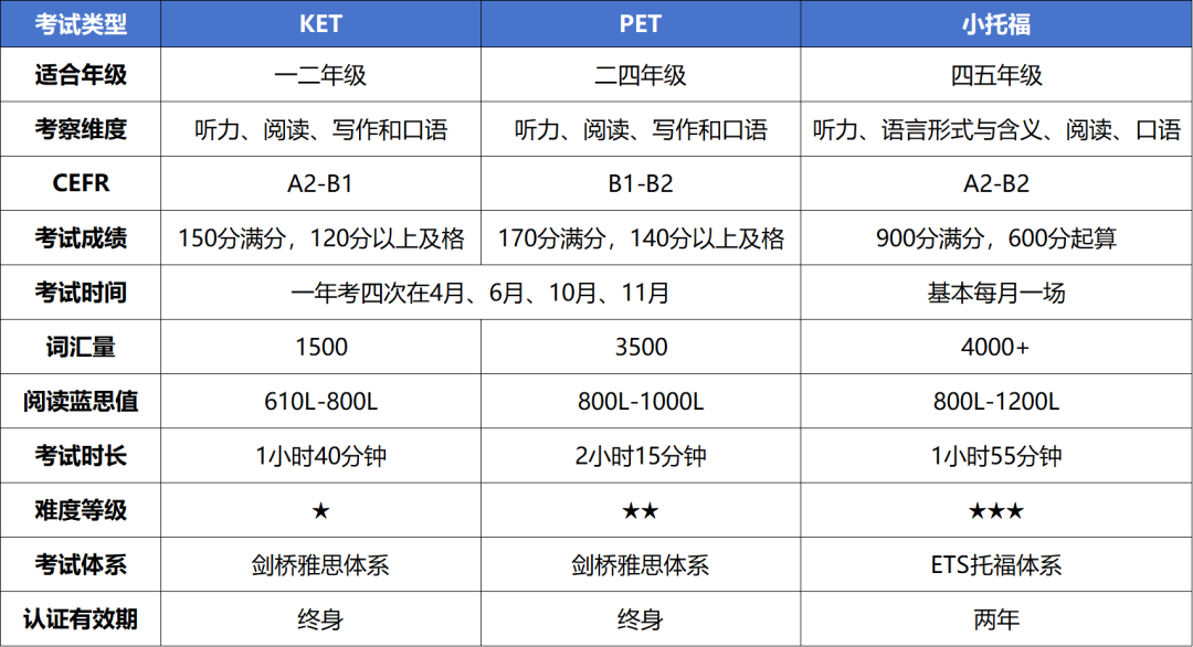 KET、PET、小托福，风靡国际教育家长圈应该考哪个？