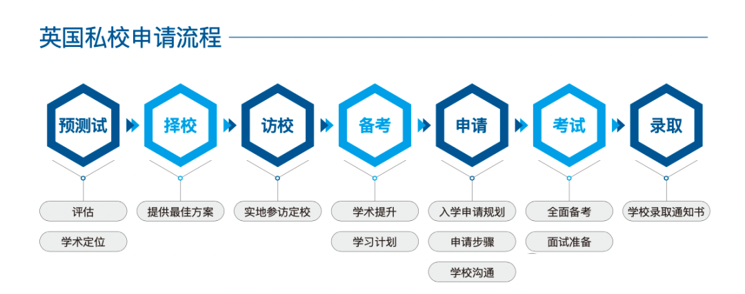 五大关键问题总结，帮助你准备孩子的英国私校的申请！细节太多了！