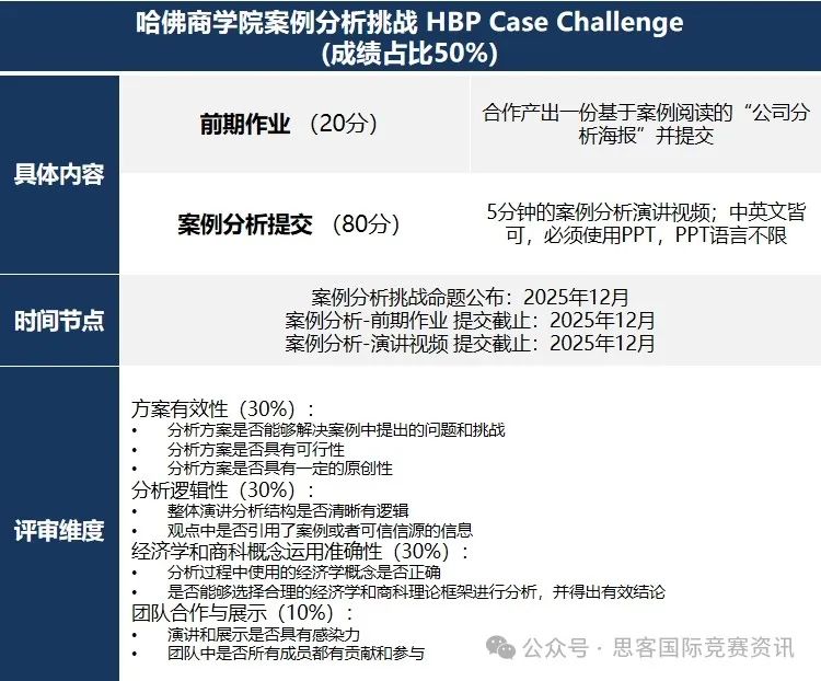 哈佛商学院BPC竞赛，含金量/时间线规划/组队要求/备赛攻略！7-12商科国际生推荐！