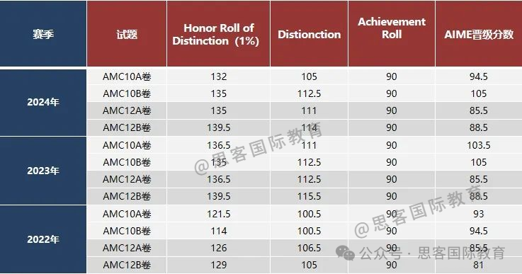 AMC12数学竞赛暑假辅导来啦！点击查收竞赛难度、课程师资、课表等