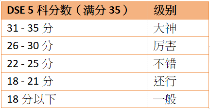 DSE考完对答案如何知道自己是否5**？DSE常见10科各level百分比参考！