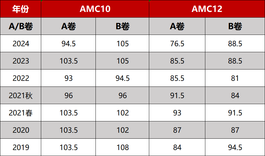 8-10年级选AMC10还是AMC12？AMC10竞赛和AMC12竞赛有什么区别？