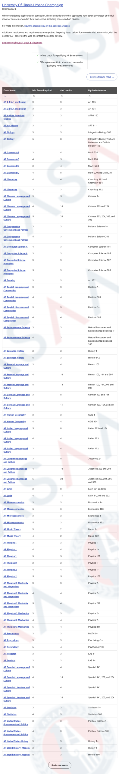 7月7日公布成绩！你的AP大考分数在NYU、南加大、UCLA、华大…可大有用处！