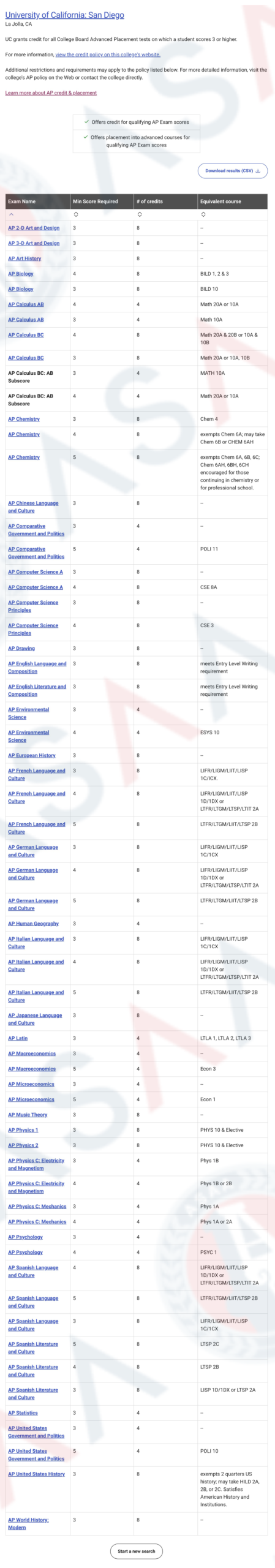 7月7日公布成绩！你的AP大考分数在NYU、南加大、UCLA、华大…可大有用处！