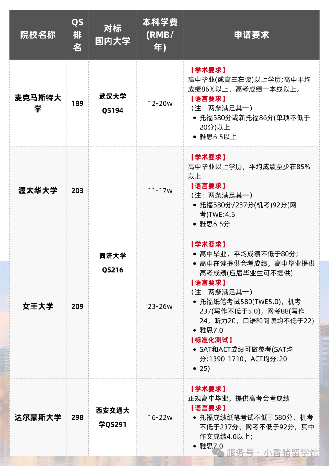 高考后留学指南，全球本科申请要求大汇总！