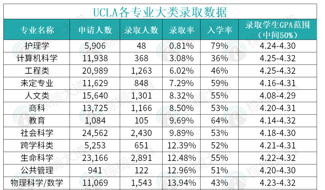 加州大学比计算机更热门的就业金牌专业竟然是它？录取率仅1%