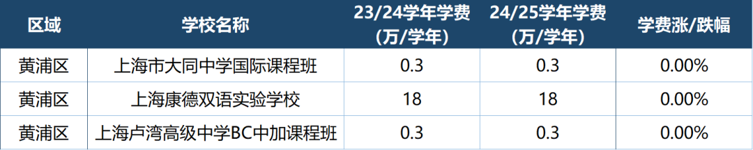 盘点上海国际高中最新学费情况！哪些学校学费亲民？哪些学校涨幅惊人？