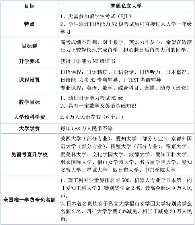 上海亚洲方向国际本科项目|上海外国语大学日本本科留学直通车项目2025年招生简章