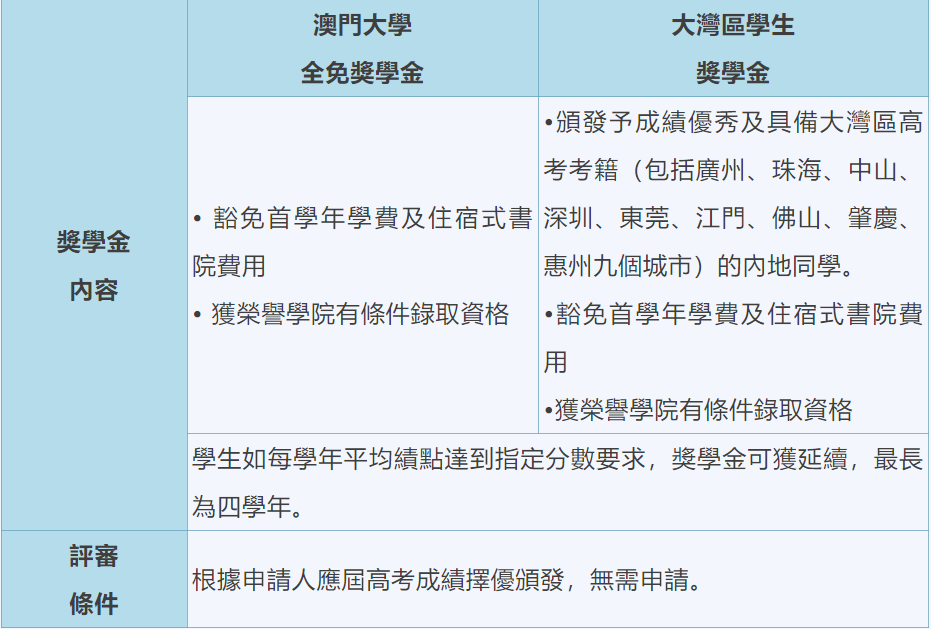 重磅！澳门大学内地生高考生报名通道今日开放！