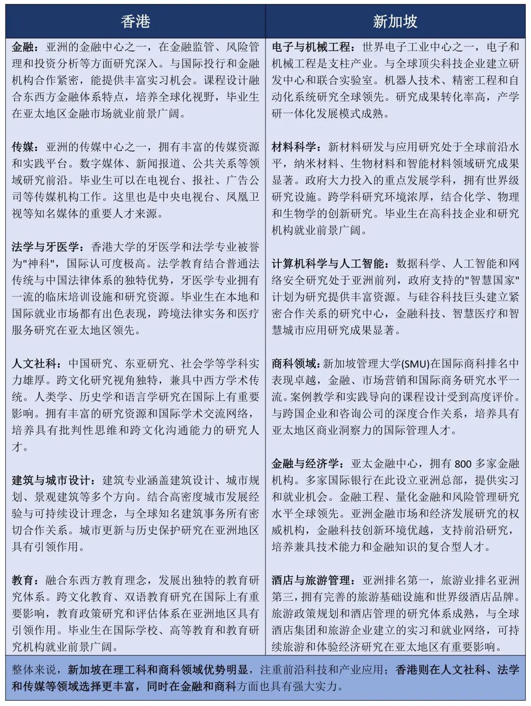 香港vs新加坡，亚洲留学天花板，应该怎么选？