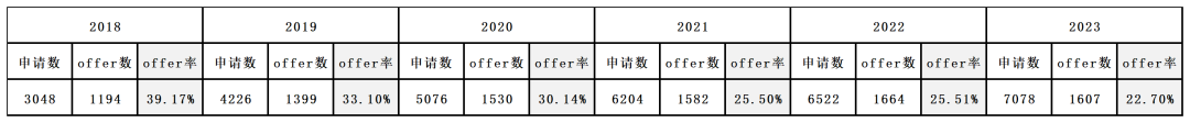 请用数据说话！世界排名Top2院校青睐什么背景的中国留学生？