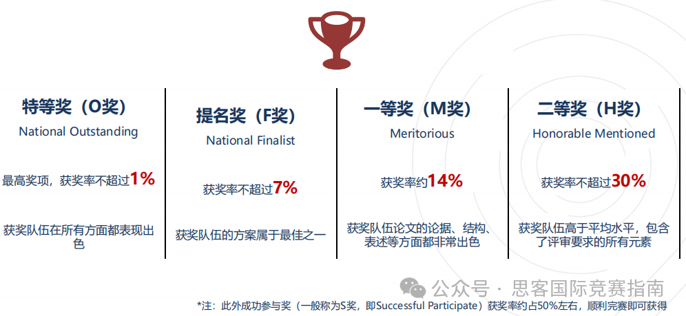 参加2025年HiMCM数学建模竞赛保姆级攻略来啦！