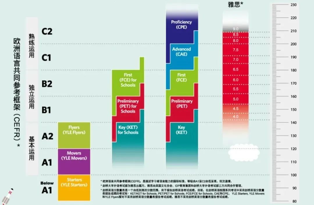 收藏！关于剑桥英语（KET/PET/FCE）必须知道的那些事