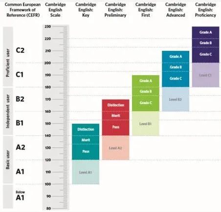 收藏！关于剑桥英语（KET/PET/FCE）必须知道的那些事