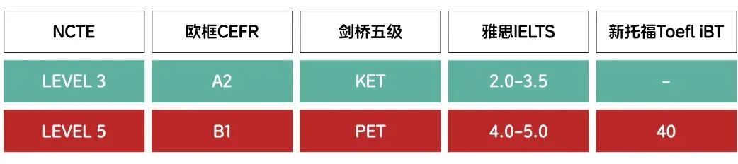 NCTE新概念英语等级考试 夏考报名通道开放报名中