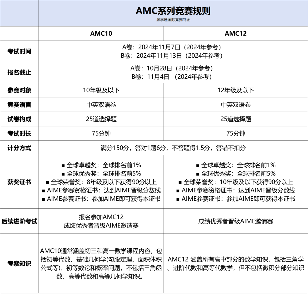 AMC10/12竞赛全解析！从报名规则到AIME晋级攻略