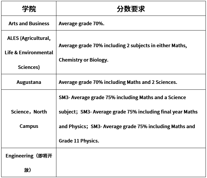 无需高考成绩，高三读完即可弯道超车入读这所QS排名前100院校！你还在等什么？