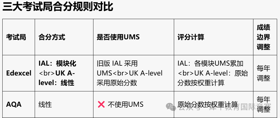 *A-Level 数学A*评分标准解读，考多少分可以获得A*，机构A-Level暑假培训课程开启招生