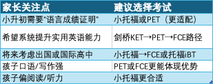 小托福、KET、PET、FCE怎么选？上海家长的英语应试地图来了！
