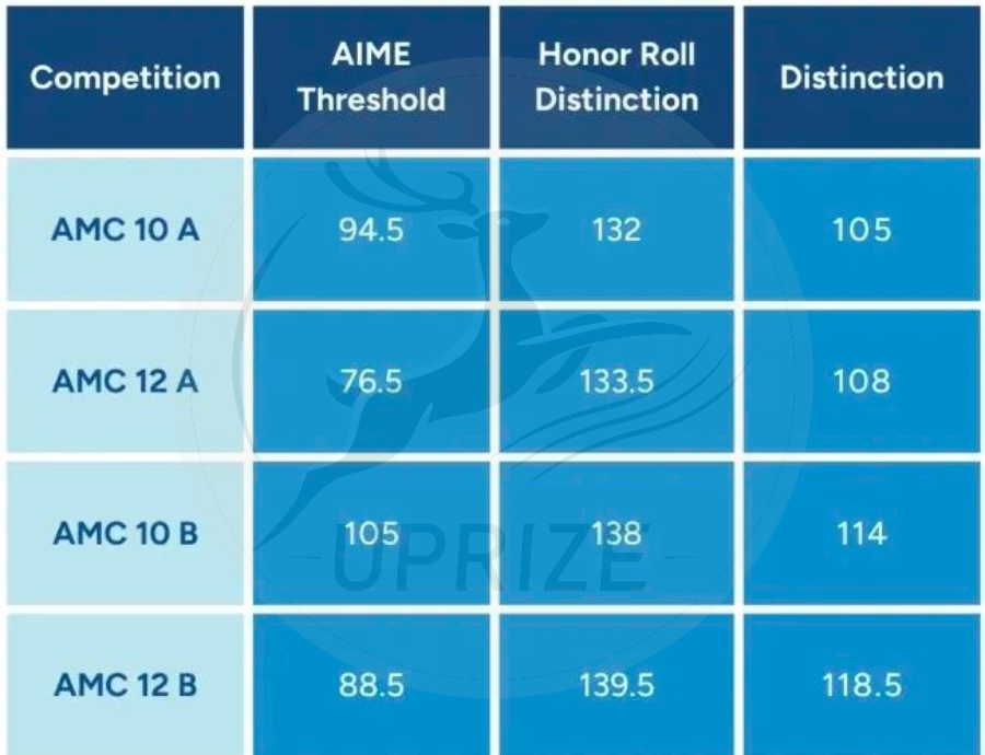 AMC数学竞赛备战指南：USAMO资格赛选手带你高效备考！
