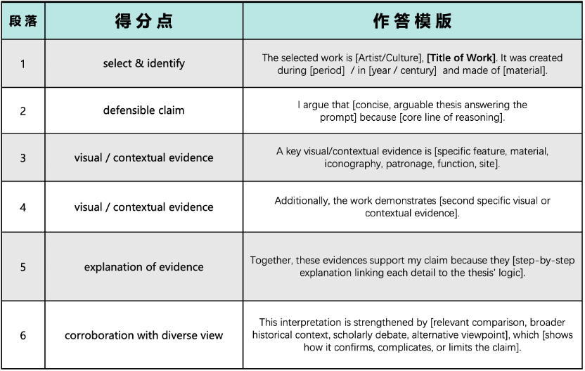 AP艺术史考前嘱咐及硬核长作文模版｜2025