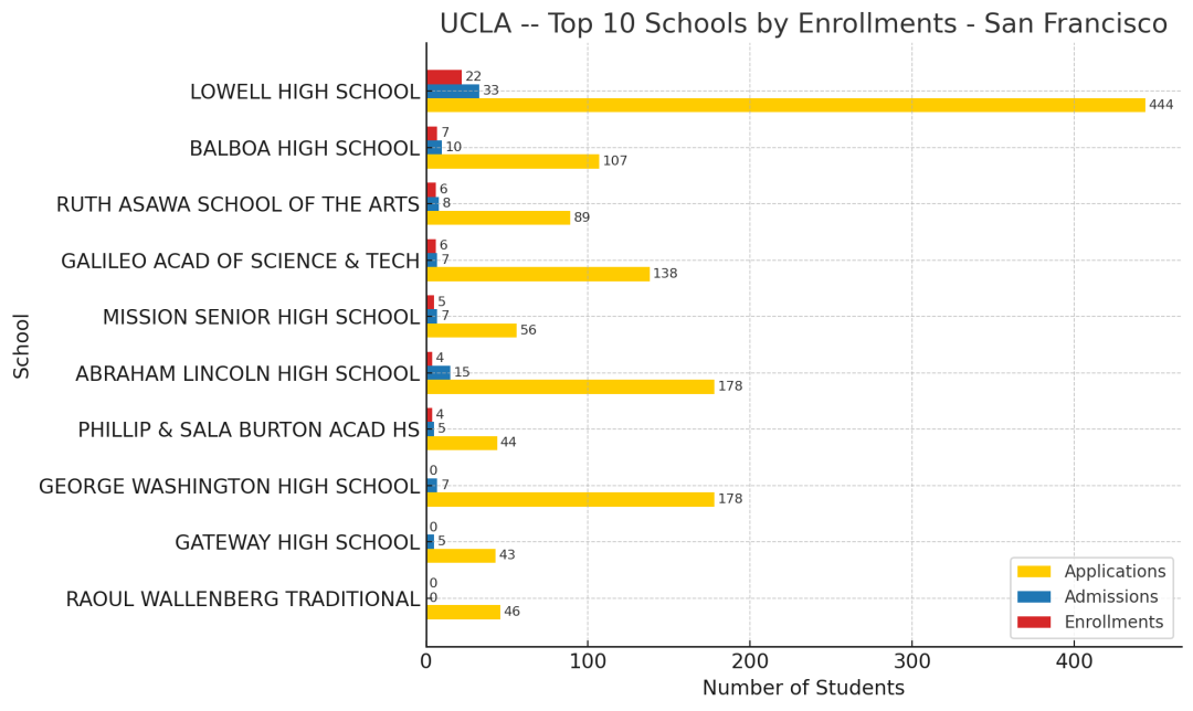 UC最新录取数据揭秘第二期：UCLA青睐哪些旧金山湾区的顶尖公立高中？