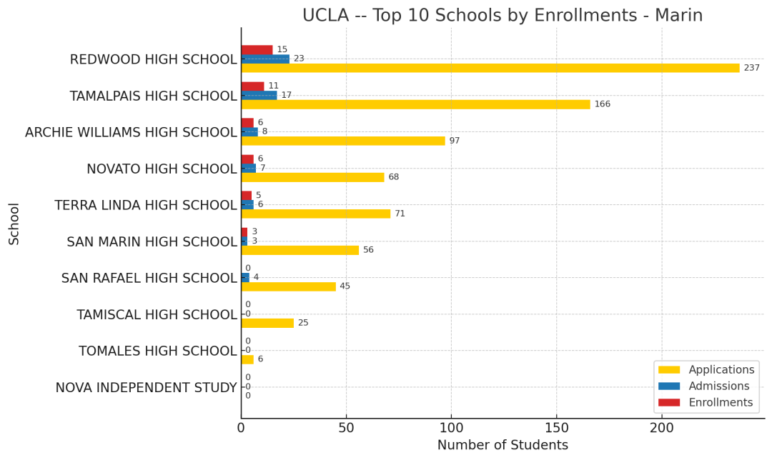 UC最新录取数据揭秘第二期：UCLA青睐哪些旧金山湾区的顶尖公立高中？