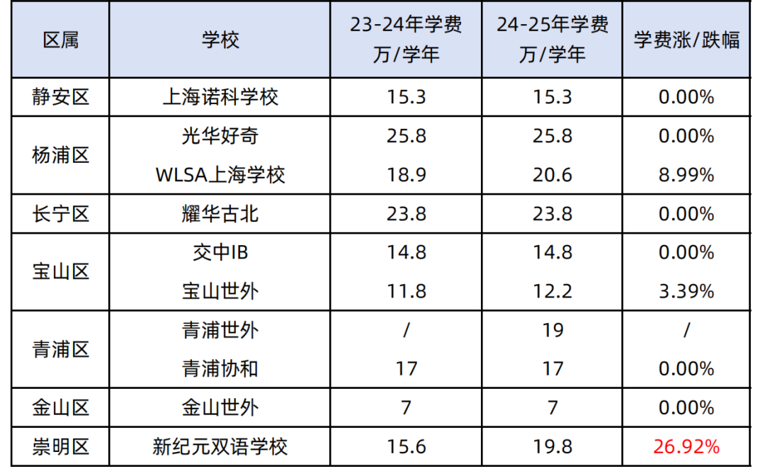 2025年上海国际学校学费盘点，部分学校涨幅惊人！