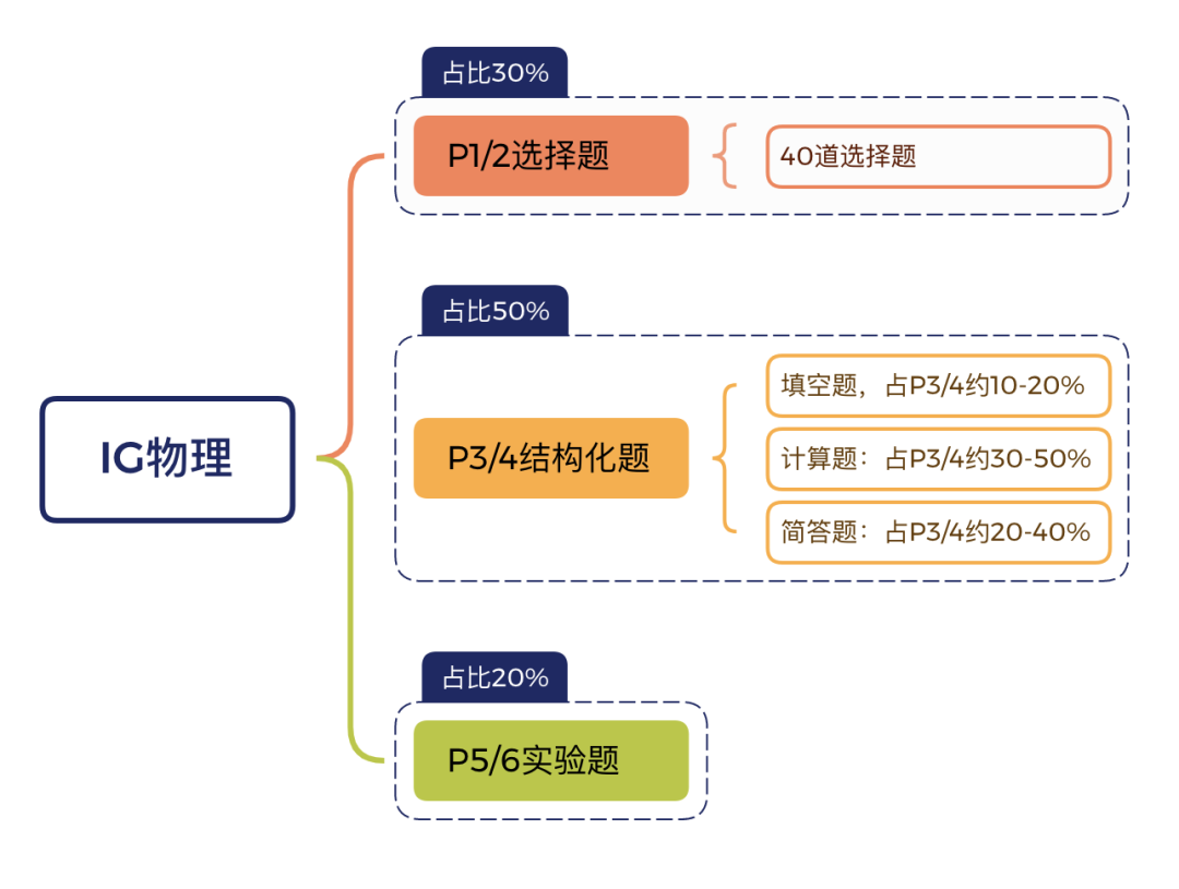 IG物理暑期培训班热报中 附IG物理核心词汇+公式下载
