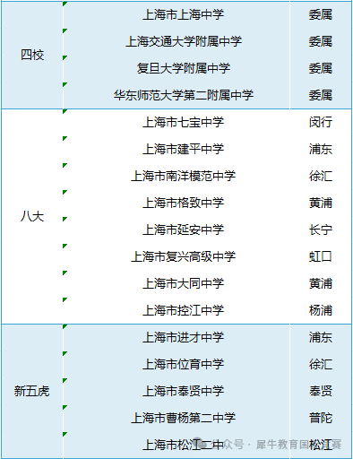 *上海三公好还是四校八大好，上海牛娃们都去了哪些学校？上海小升初家长必看！