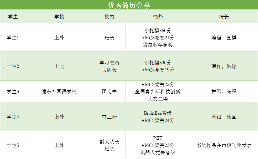上海三公参加AMC8竞赛是伪命题？不！一文带你看懂AMC8竞赛含金量