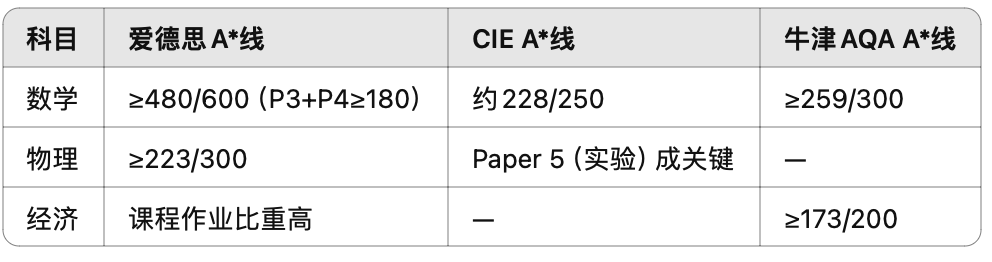A-Level的最新评分标准详解