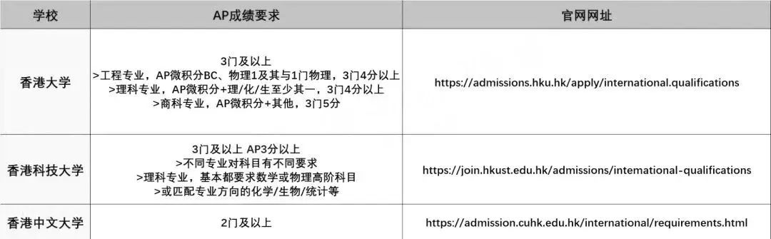 收藏！申请美本必须要选AP课程吗？一篇讲清楚