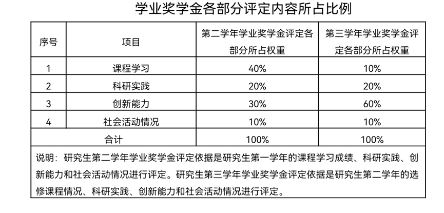 研究生期间如何拿到更多的奖学金？