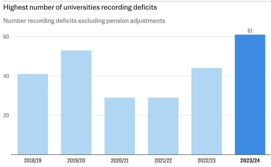 英国60余所大学陷入财政危机！还没入学学校就要破产啦？